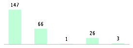 Mixed chart