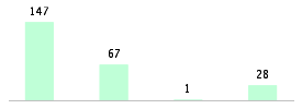 Mixed chart