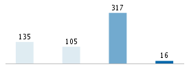 Age chart