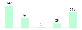 Mixed chart