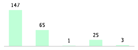 Mixed chart