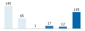 Age chart