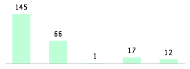 Mixed chart