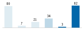 Age chart