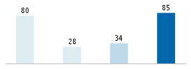 Age chart