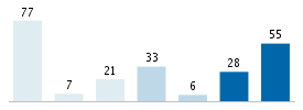 Age chart