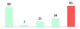 Mixed chart