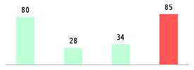 Mixed chart