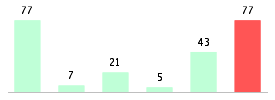 Mixed chart