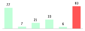 Mixed chart