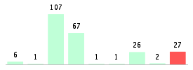 Mixed chart