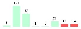 Mixed chart