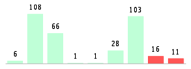 Mixed chart