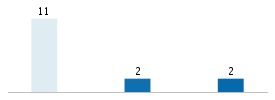 Age chart