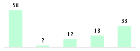 Mixed chart