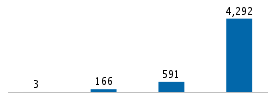 Age chart