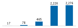 Age chart