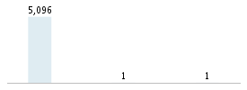 Age chart