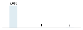 Age chart