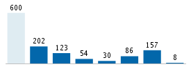 Age chart