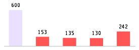 Mixed chart