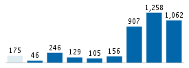 Age chart