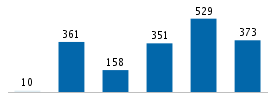 Age chart