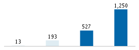 Age chart