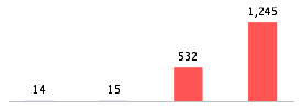 Mixed chart