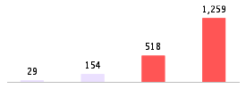 Mixed chart