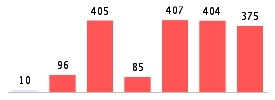 Mixed chart