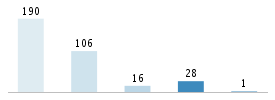 Age chart