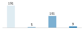 Age chart