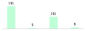 Mixed chart