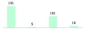 Mixed chart