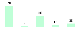 Mixed chart