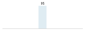 Age chart