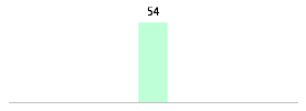 Mixed chart