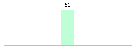 Mixed chart