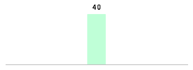 Mixed chart