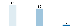 Age chart