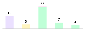 Mixed chart