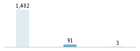 Age chart