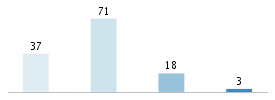 Age chart