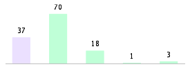 Mixed chart