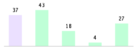 Mixed chart