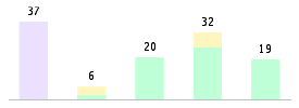 Mixed chart