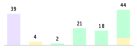 Mixed chart