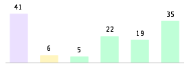 Mixed chart