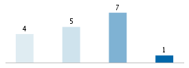 Age chart